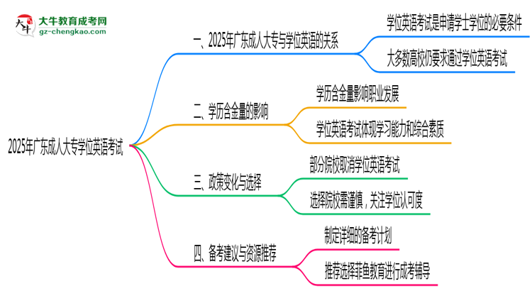 2025廣東成人大專學(xué)位英語一定要考嗎？思維導(dǎo)圖