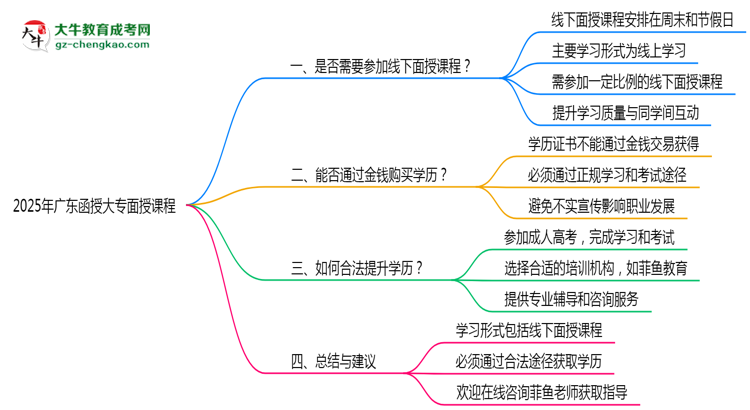 2025廣東函授大專面授課程是一定要參加的嗎？思維導(dǎo)圖