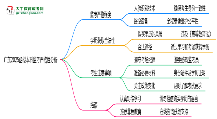 【圖文】廣東2025函授本科監(jiān)考到底嚴(yán)不嚴(yán)格的？