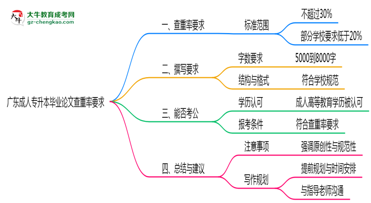 廣東成人專升本畢業(yè)論文查重率要求多少？2025年標準思維導圖