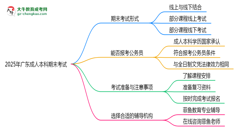 2025年廣東成人本科期末考試形式是線上還是線下考？思維導(dǎo)圖