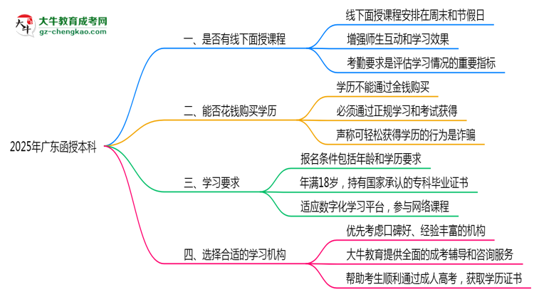 【圖文】2025廣東函授本科面授課程是一定要參加的嗎？