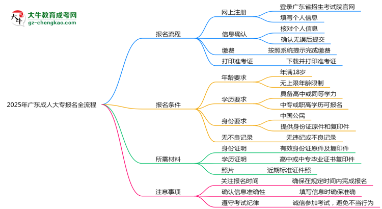 2025年廣東成人大專報(bào)名全流程是怎樣的？思維導(dǎo)圖