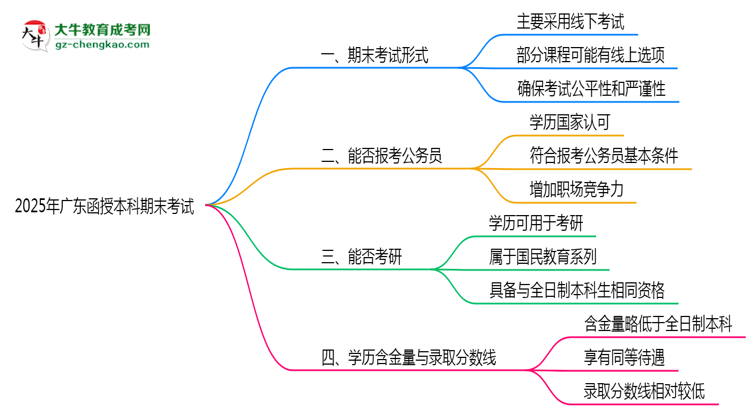 2025年廣東函授本科期末考試形式是線上還是線下考？思維導圖