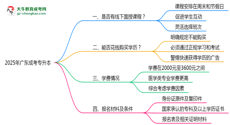 2025廣東成人專升本面授課程是一定要參加的嗎？思維導(dǎo)圖