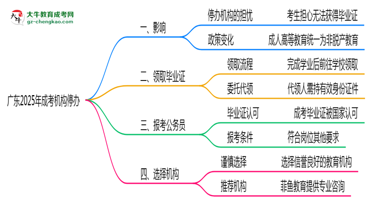 【科普】廣東2025年機(jī)構(gòu)停辦了怎么辦？如何領(lǐng)取成考畢業(yè)證