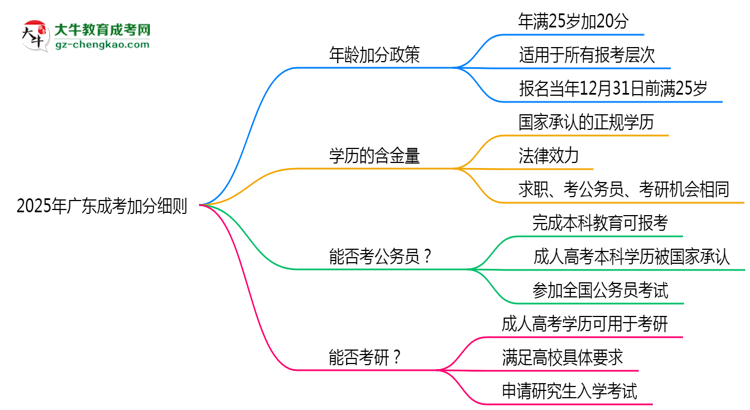 2025年廣東成考加分細(xì)則：滿多少歲能加分？思維導(dǎo)圖