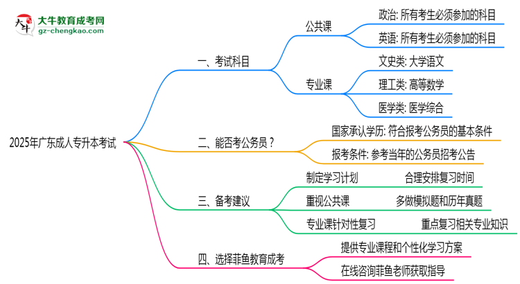廣東成人專(zhuān)升本2025年考試科目一共需要考幾科？思維導(dǎo)圖
