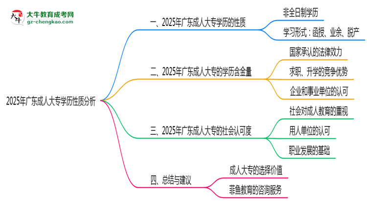 2025年廣東成人大專學(xué)歷性質(zhì)是全日制嗎？思維導(dǎo)圖