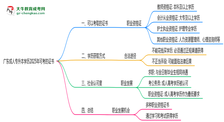廣東成人專升本學(xué)歷2025年可考的證書有哪些？思維導(dǎo)圖