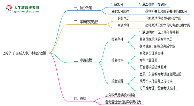 2025年廣東成人專升本加分政策有什么？怎么申請？思維導(dǎo)圖