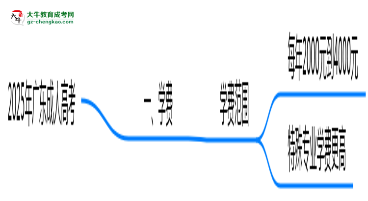 2025年廣東成人高考學費大概需要多少？思維導圖