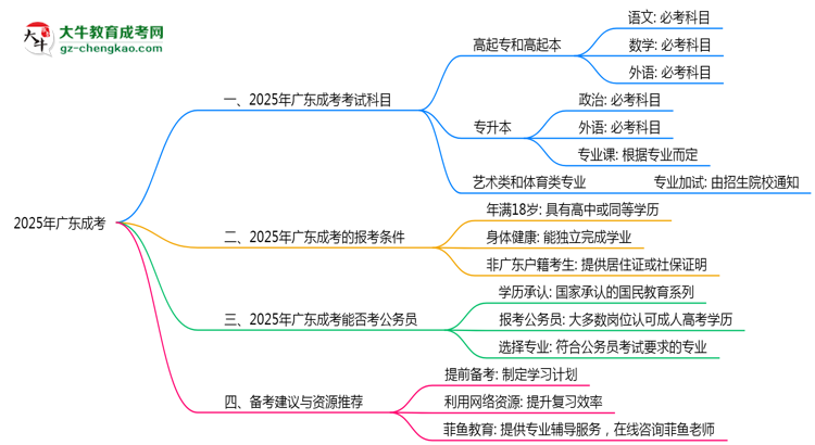【詳解】廣東成考2025年考試科目一共需要考幾科？