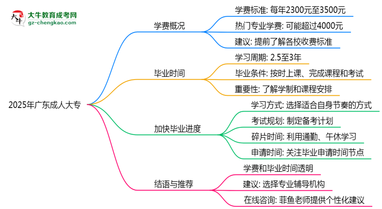 2025年廣東成人大專學(xué)費(fèi)大概需要多少？思維導(dǎo)圖