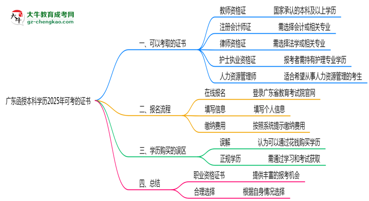 廣東函授本科學歷2025年可考的證書有哪些？思維導圖