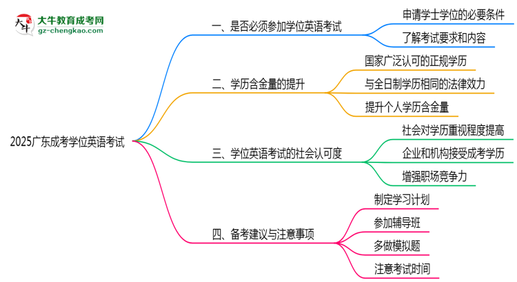 2025廣東成考學(xué)位英語(yǔ)一定要考嗎？思維導(dǎo)圖