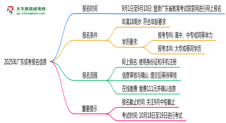 2025年廣東成考報(bào)名截止日期什么時(shí)候？思維導(dǎo)圖