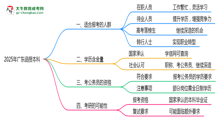 廣東函授本科2025年適合什么樣的人群報考？思維導(dǎo)圖