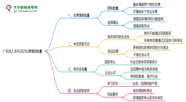 廣東成人本科2025志愿填報(bào)數(shù)量最多幾個(gè)？思維導(dǎo)圖