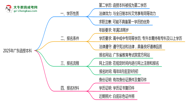 【圖文】2025年廣東函授本科學歷是第一學歷嗎？