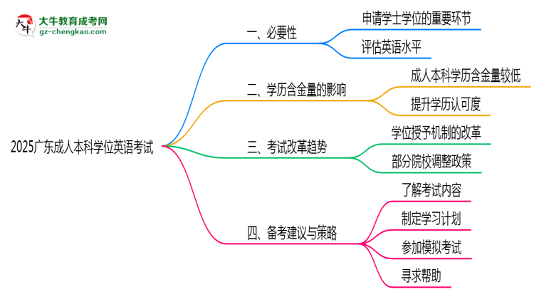 2025廣東成人本科學位英語一定要考嗎？思維導圖