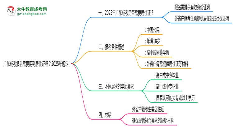 廣東成考報名需要用到居住證嗎？2025年規(guī)定思維導圖