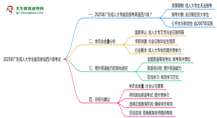 廣東2025年成人大專生能參加四六級考試的嗎？思維導(dǎo)圖