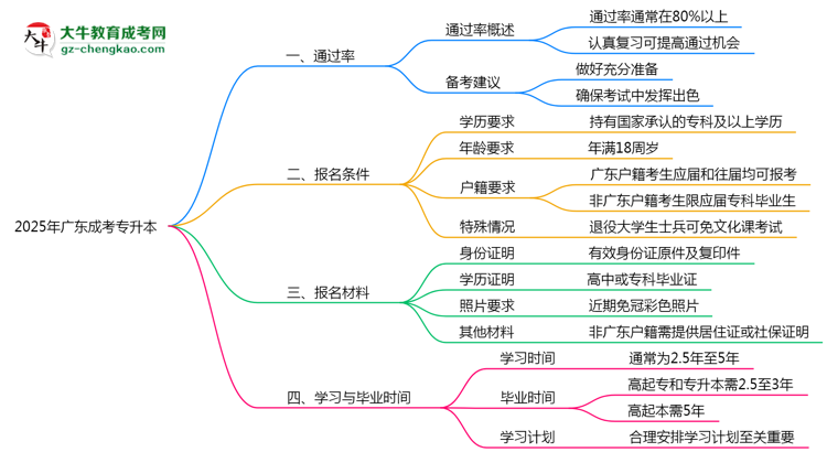 廣東成人專升本真實(shí)通過(guò)率怎么樣？2025數(shù)據(jù)思維導(dǎo)圖