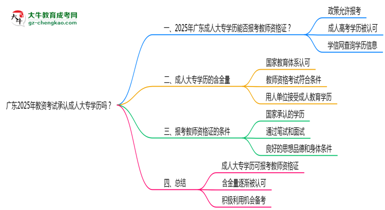 廣東2025年教資考試承認成人大專學(xué)歷嗎？思維導(dǎo)圖