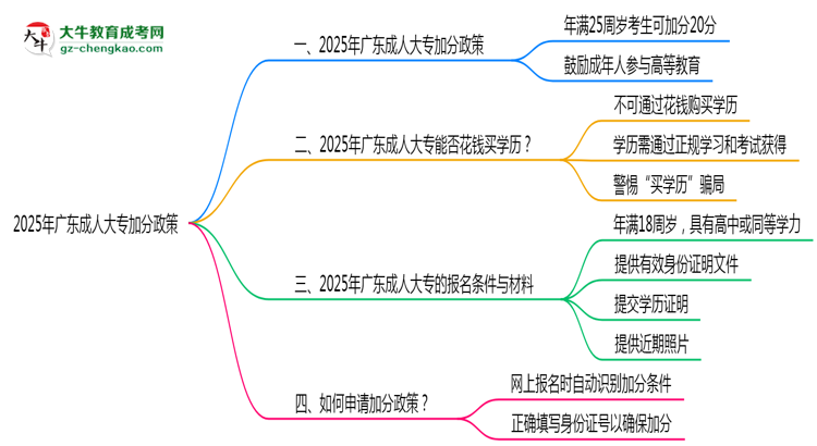 2025年廣東成人大專加分政策有什么？怎么申請(qǐng)？思維導(dǎo)圖