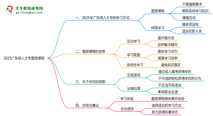 2025廣東成人大專面授課程是一定要參加的嗎？思維導(dǎo)圖