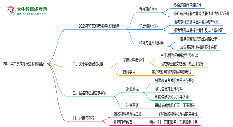 2025年廣東成考報(bào)名材料準(zhǔn)備哪些？（附清單）思維導(dǎo)圖