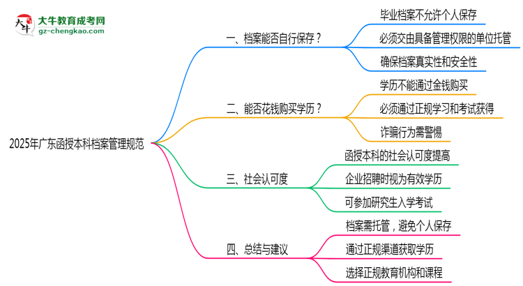2025年廣東函授本科檔案管理規(guī)范：能自己保存嗎？思維導圖