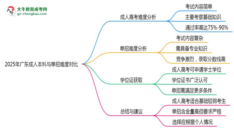 2025年廣東成人本科與單招難度對(duì)比哪個(gè)更難？思維導(dǎo)圖