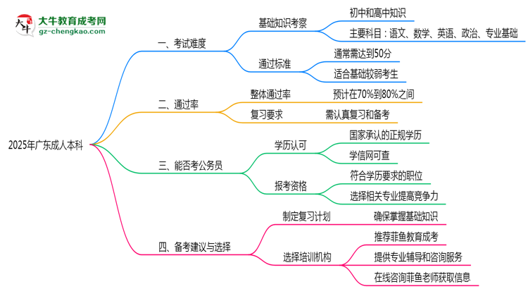2025年廣東成人本科真實難度怎么樣？過來人說說思維導(dǎo)圖