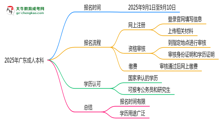 2025年廣東成人本科是一直都可以報名嗎？思維導圖