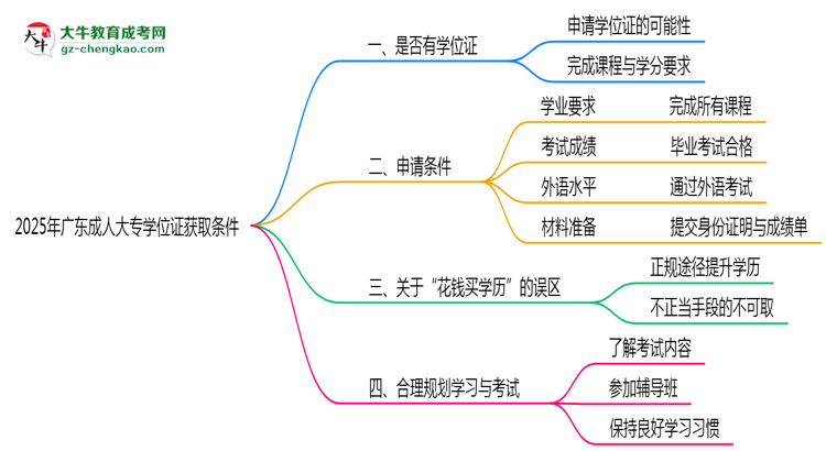 2025年廣東成人大專學(xué)位證獲取條件是什么？思維導(dǎo)圖