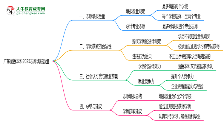 【答疑】廣東函授本科2025志愿填報數(shù)量最多幾個？