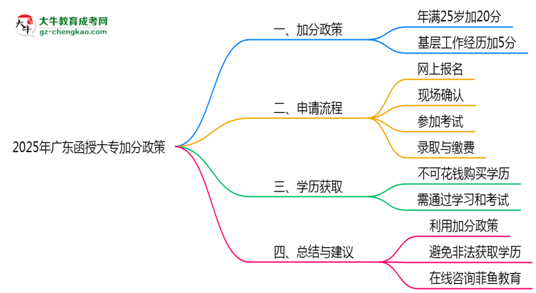 2025年廣東函授大專加分政策有什么？怎么申請？思維導(dǎo)圖