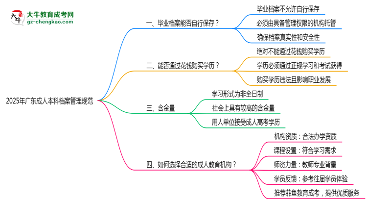 2025年廣東成人本科檔案管理規(guī)范：能自己保存嗎？思維導(dǎo)圖