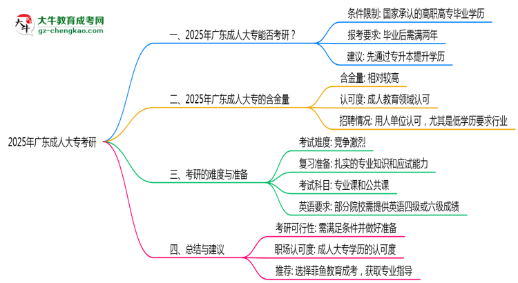 2025年廣東成人大專學(xué)歷考研可以嗎？思維導(dǎo)圖
