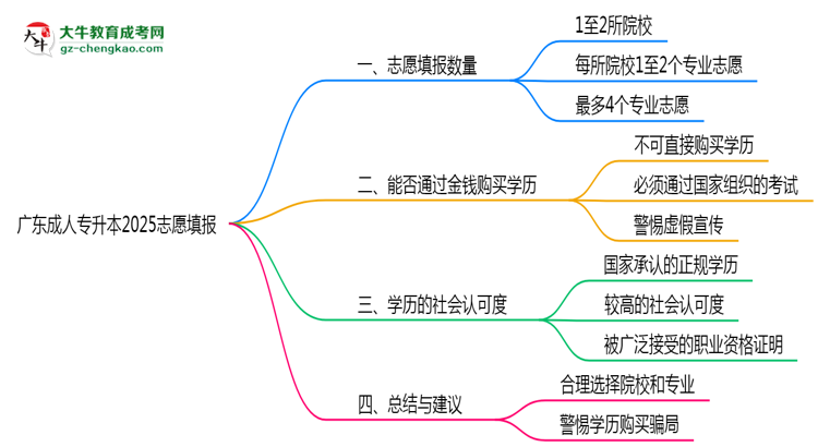 廣東成人專升本2025志愿填報數(shù)量最多幾個？思維導圖