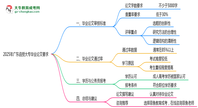 廣東函授大專(zhuān)畢業(yè)論文查重率要求多少？2025年標(biāo)準(zhǔn)思維導(dǎo)圖