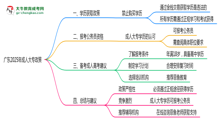 廣東2025年嚴禁成人大專學歷非法交易思維導(dǎo)圖