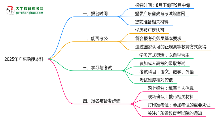 2025年廣東函授本科是一直都可以報名嗎？思維導圖