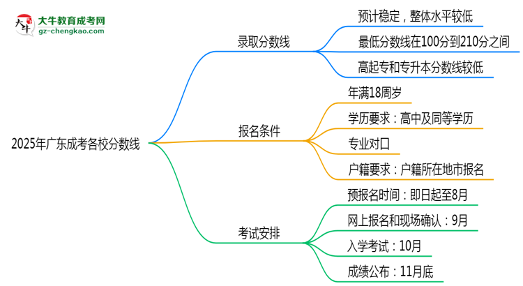 【答疑】2025年廣東成考各校分?jǐn)?shù)線最少要考幾分？