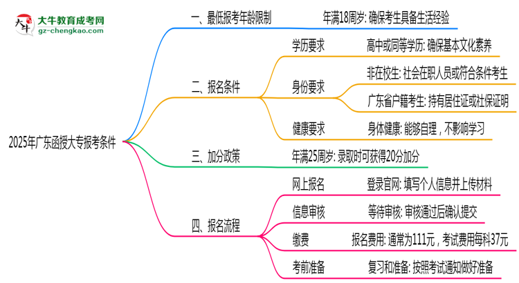 廣東函授大專2025年最低報考年齡限制多少歲？思維導(dǎo)圖