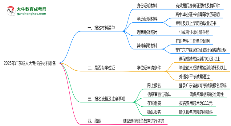 2025年廣東成人大專報(bào)名材料準(zhǔn)備哪些？（附清單）思維導(dǎo)圖