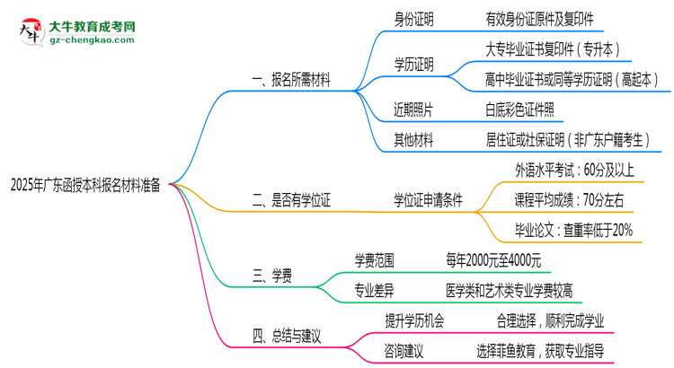 【答疑】2025年廣東函授本科報名材料準(zhǔn)備哪些？（附清單）