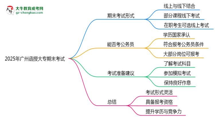 2025年廣州函授大專期末考試形式是線上還是線下考？